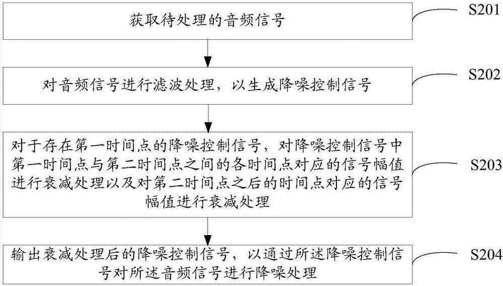 Audio noise reduction method and device