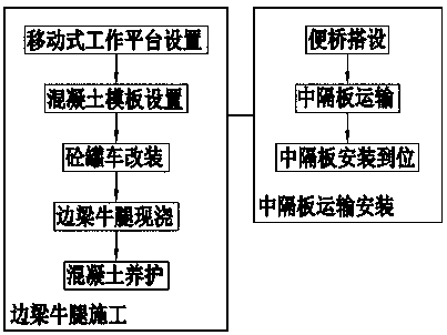 Construction method of middle partition of urban underground comprehensive pipe gallery