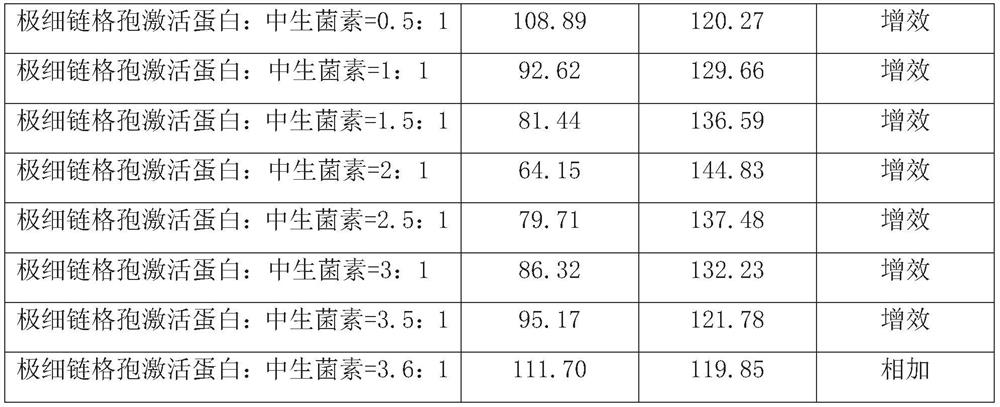 Bactericidal composition and application thereof