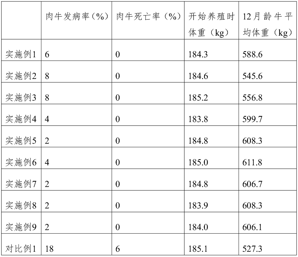 Disease-resistant fattening breeding method for beef cattle