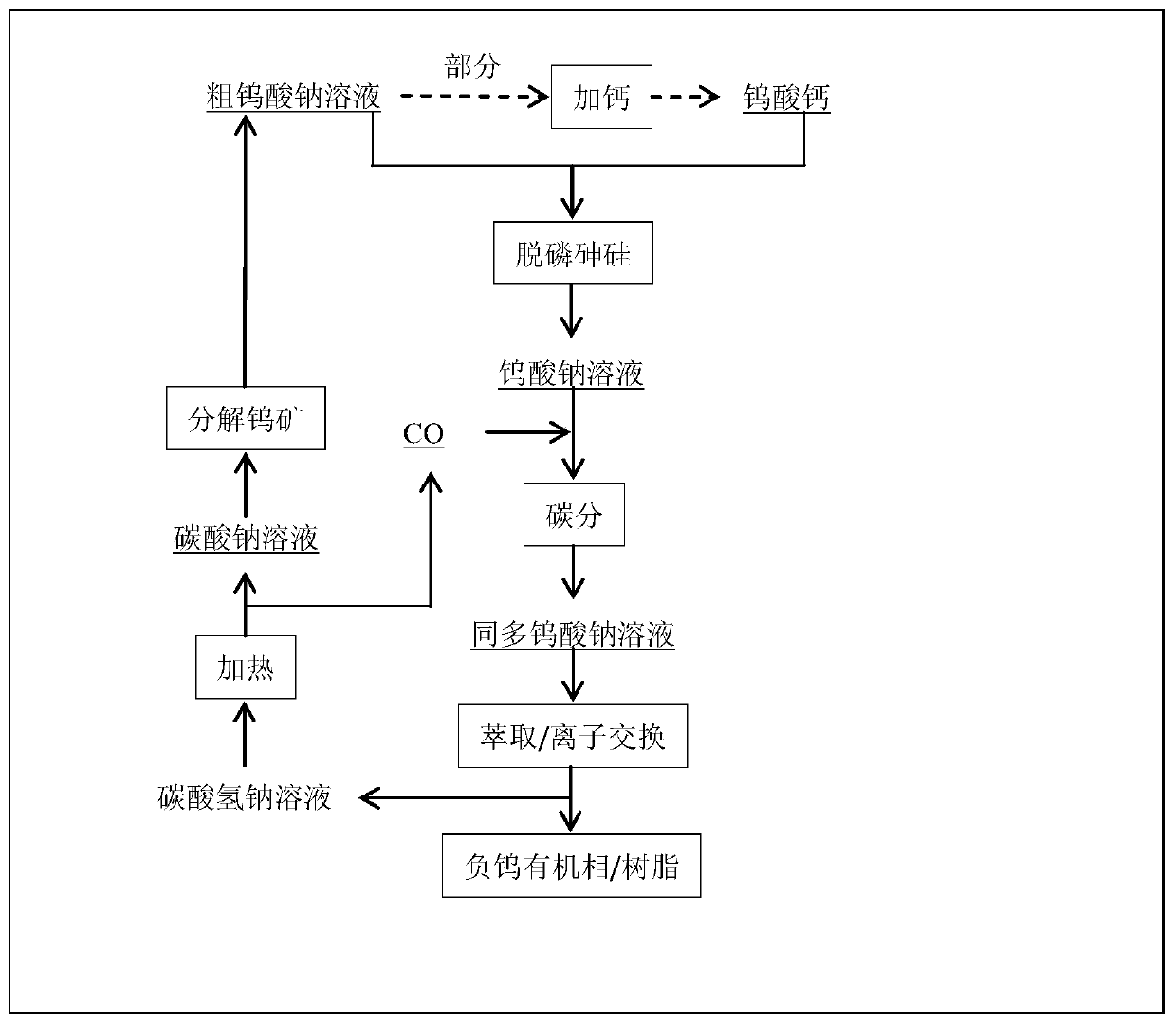 Method for efficiently removing phosphorus, arsenic and silicon impurities, extracting tungsten and recovering alkali from crude sodium tungstate solution