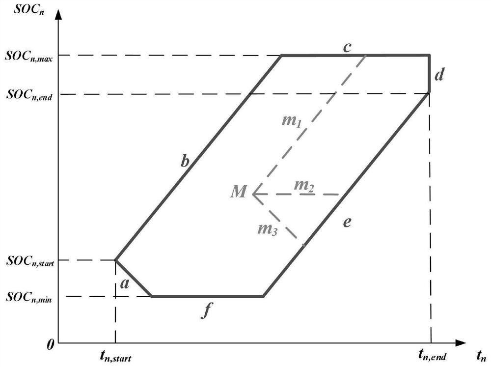 Schedulable capacity prediction method and device based on mobile energy storage electric vehicle