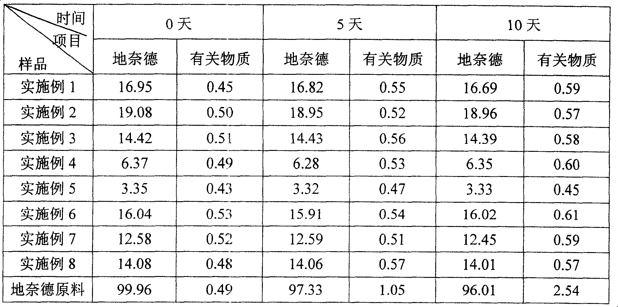 Desonide cyclodextrin clathrate compound and method for preparing the same