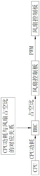 CPU (central processing unit) power consumption based fan control method