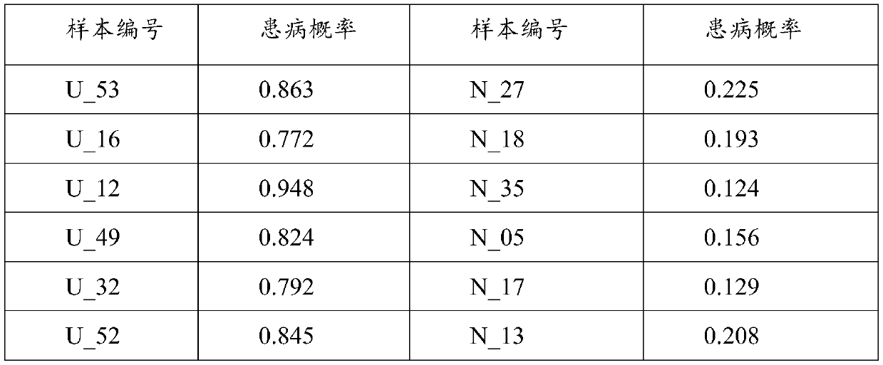 Ulcerative colitis biomarker based on intestinal flora and application of ulcerative colitis biomarker