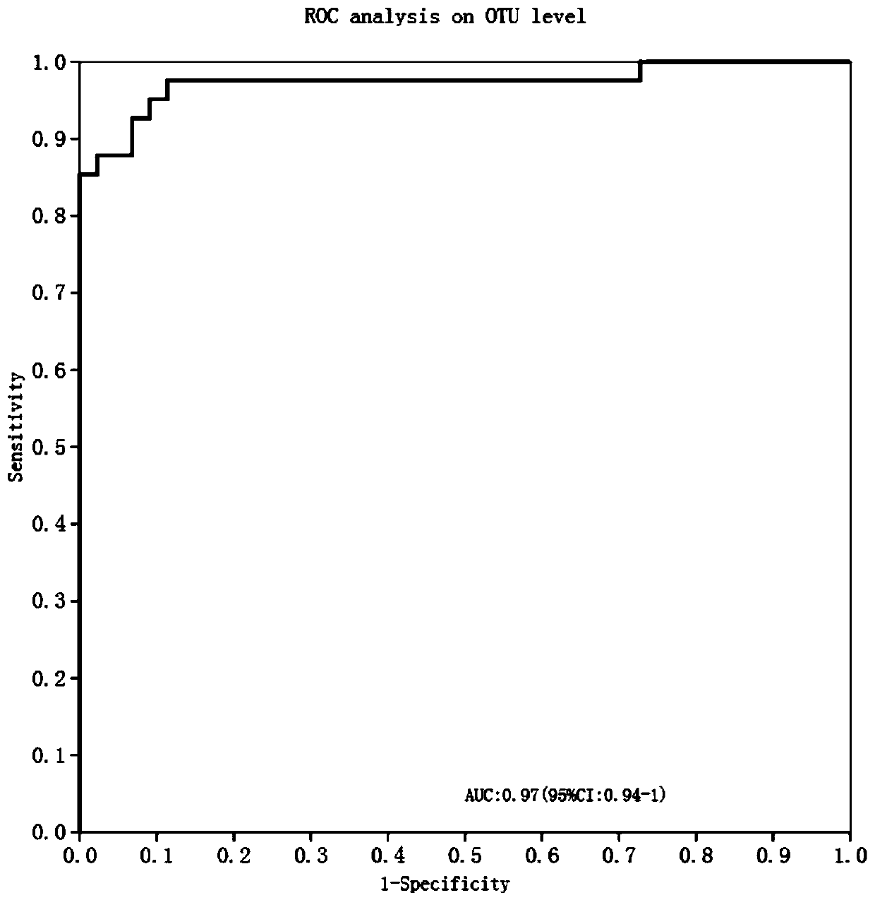 Ulcerative colitis biomarker based on intestinal flora and application of ulcerative colitis biomarker