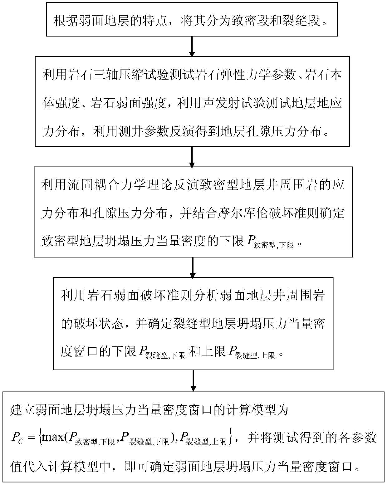 A Method for Predicting the Equivalent Density Window of Collapse Pressure in Weak Face Formation