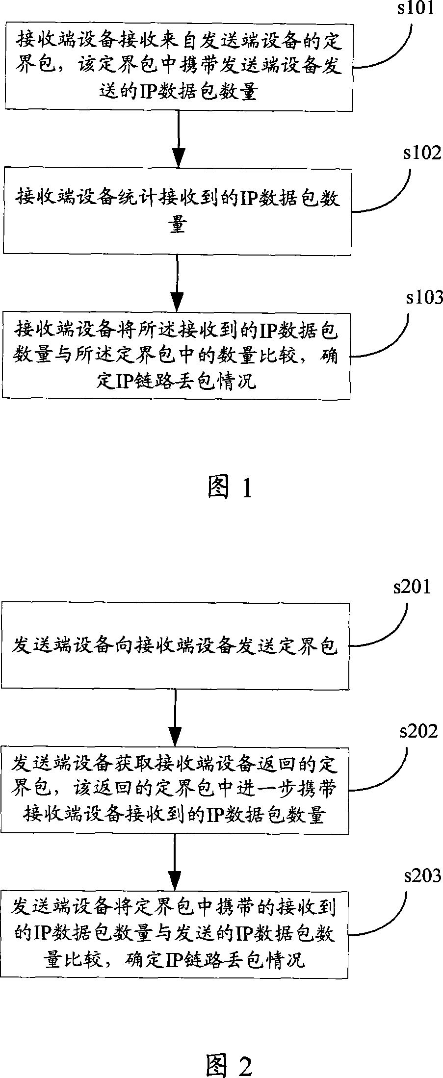 A method and device for measuring packet drop of IP link