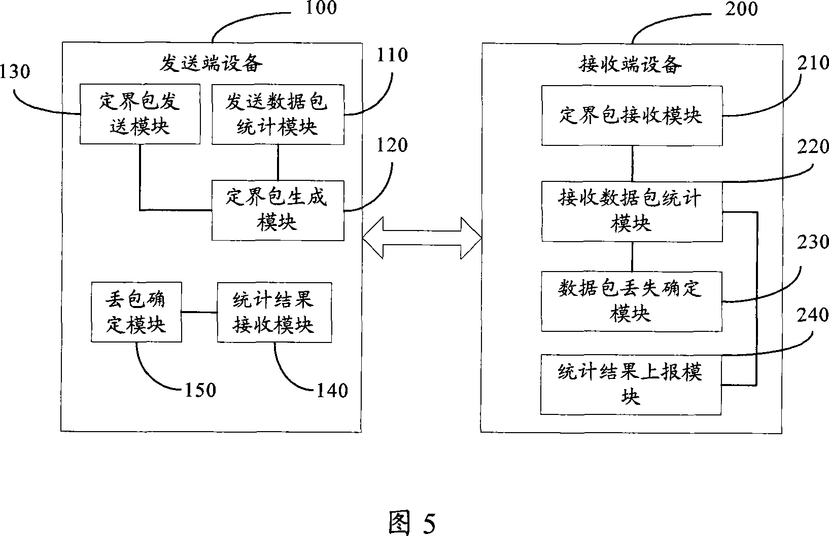 A method and device for measuring packet drop of IP link