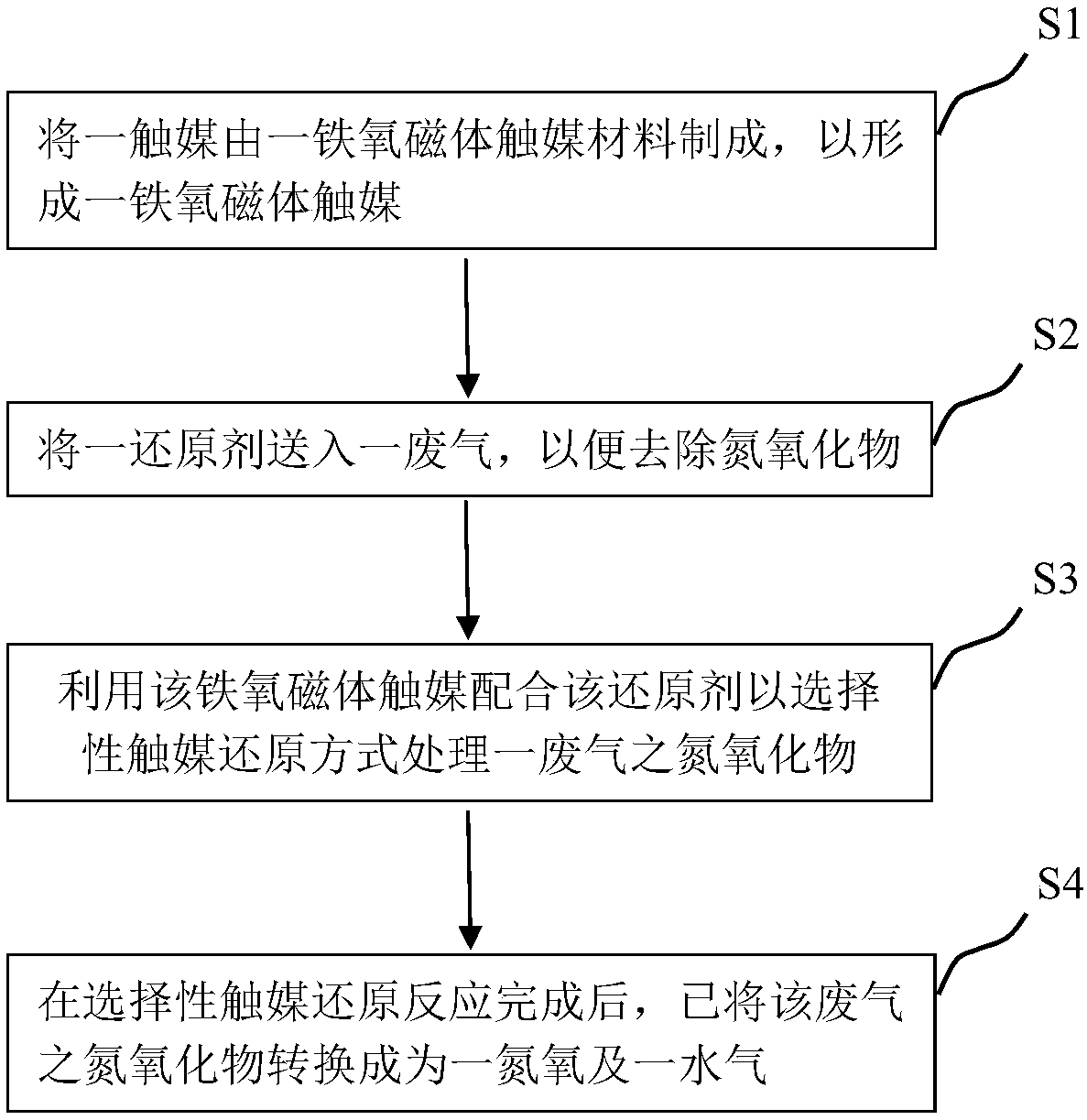 Ferromagnetic catalyst for treating nitric oxides in exhaust gas through selective catalytic reduction reaction and method thereof