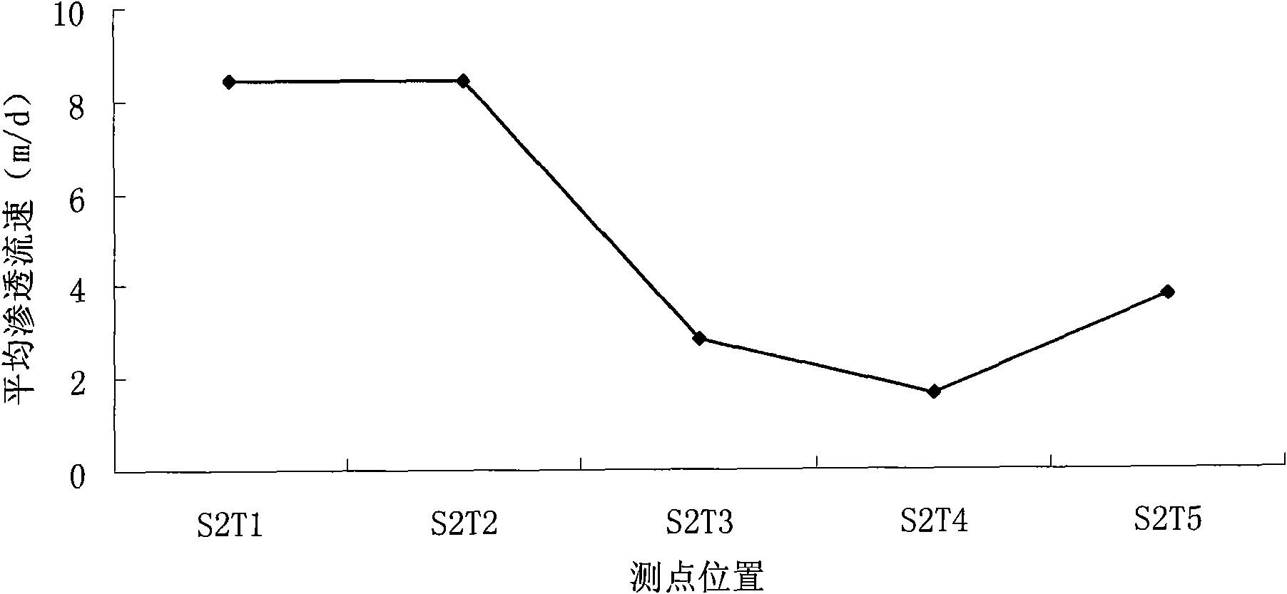 Multistage drive ore dissolution method used for mining salt mines