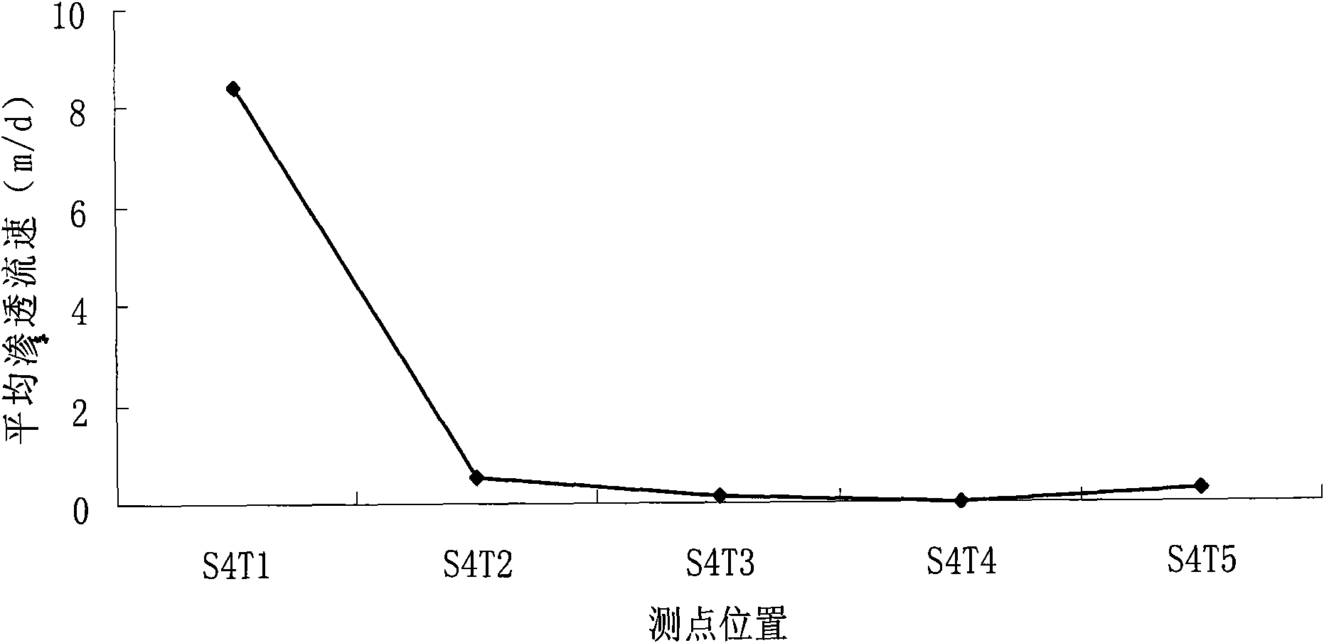 Multistage drive ore dissolution method used for mining salt mines