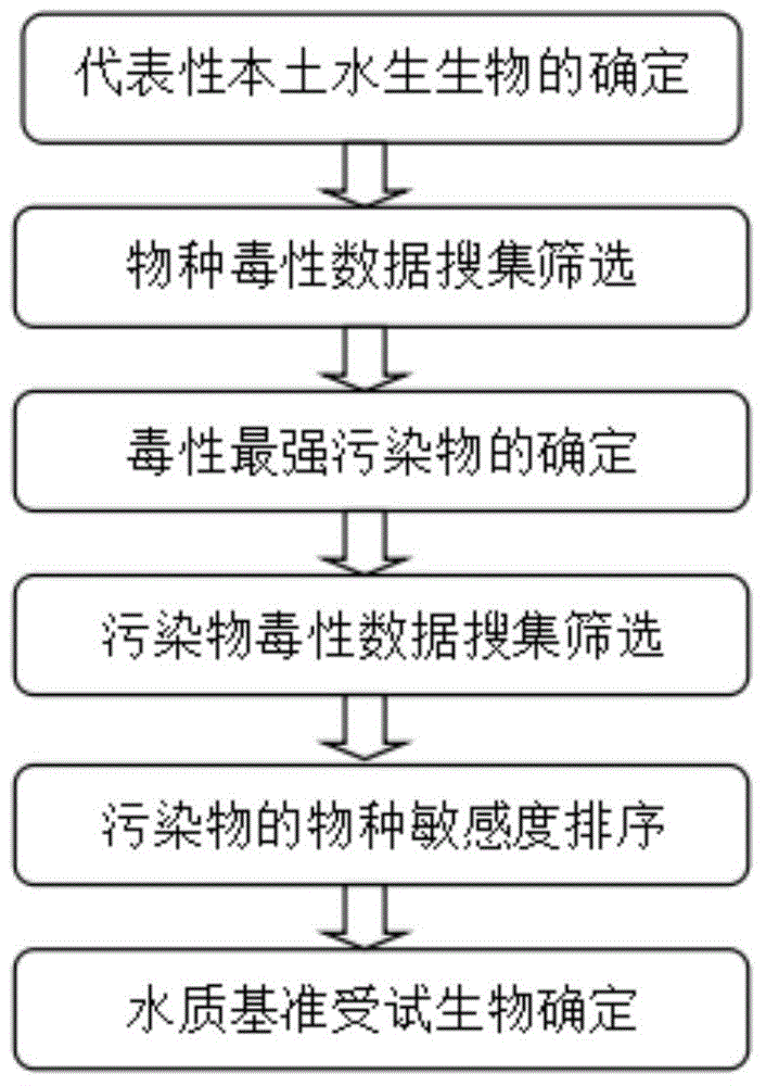 Method for screening water quality criteria testing organism