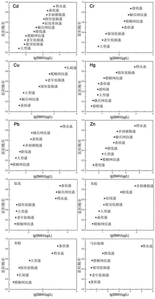 Method for screening water quality criteria testing organism