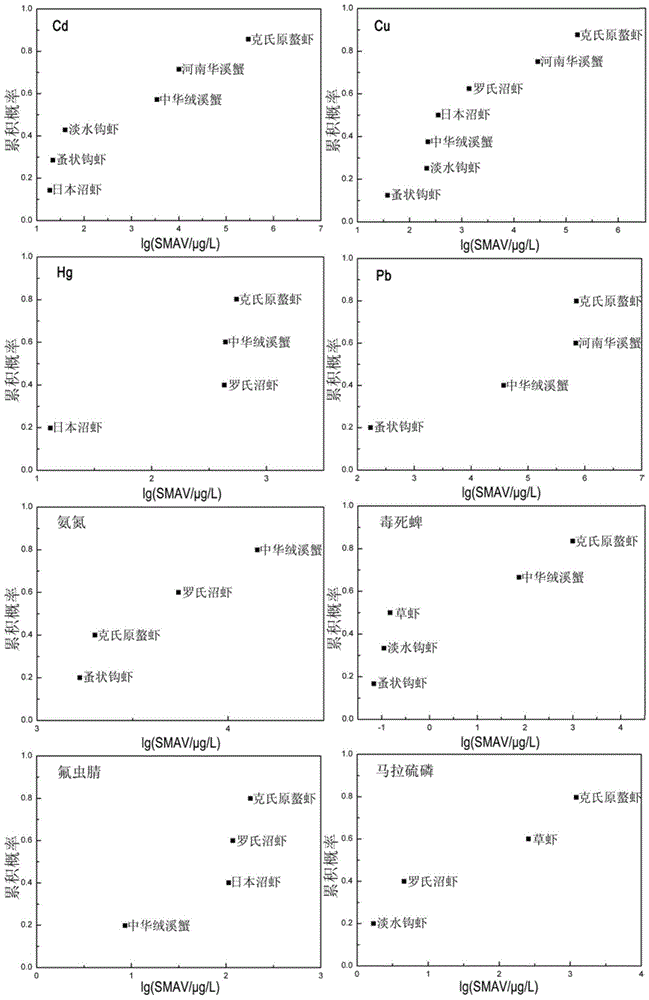 Method for screening water quality criteria testing organism