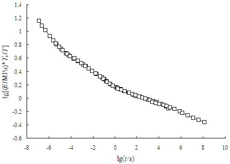 A Prediction Method of Durable and Instantaneous Limit Mechanical Properties of Polymers