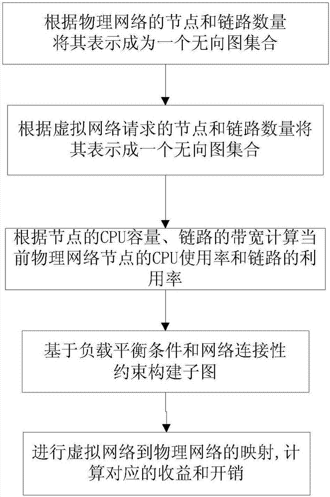 Virtual network mapping method based on subgraph