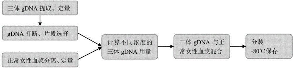 Standard product for polyploid chromosome detection and preparation method thereof