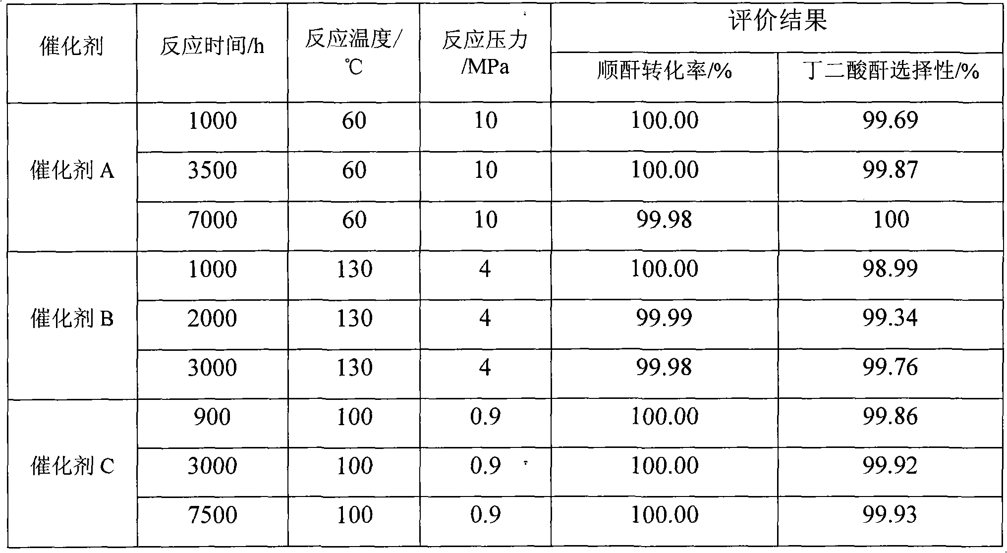 Preparation method of catalyst for continuous production of succinic anhydride from hydrogenation of maleic anhydride