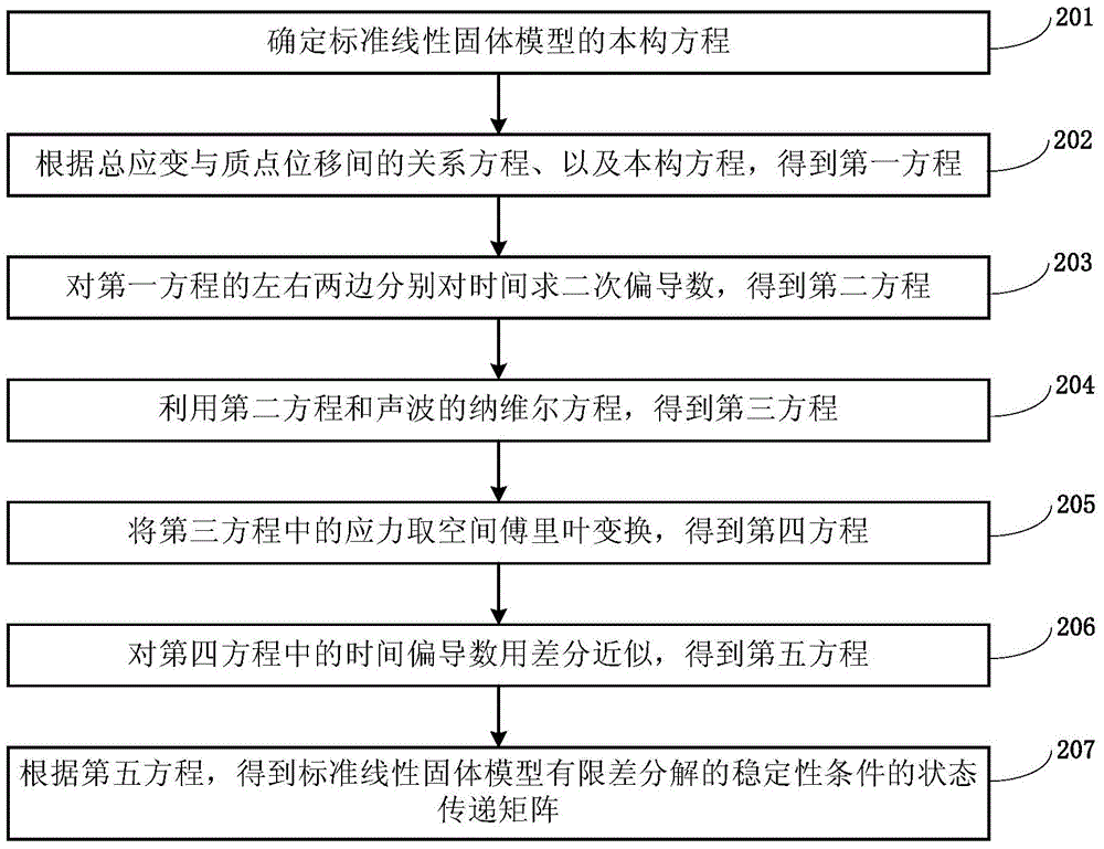 Stability condition numerical solution calculating method and system for standard linear solid model