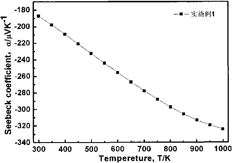 Preparation method of SiGe alloy thermoelectric material