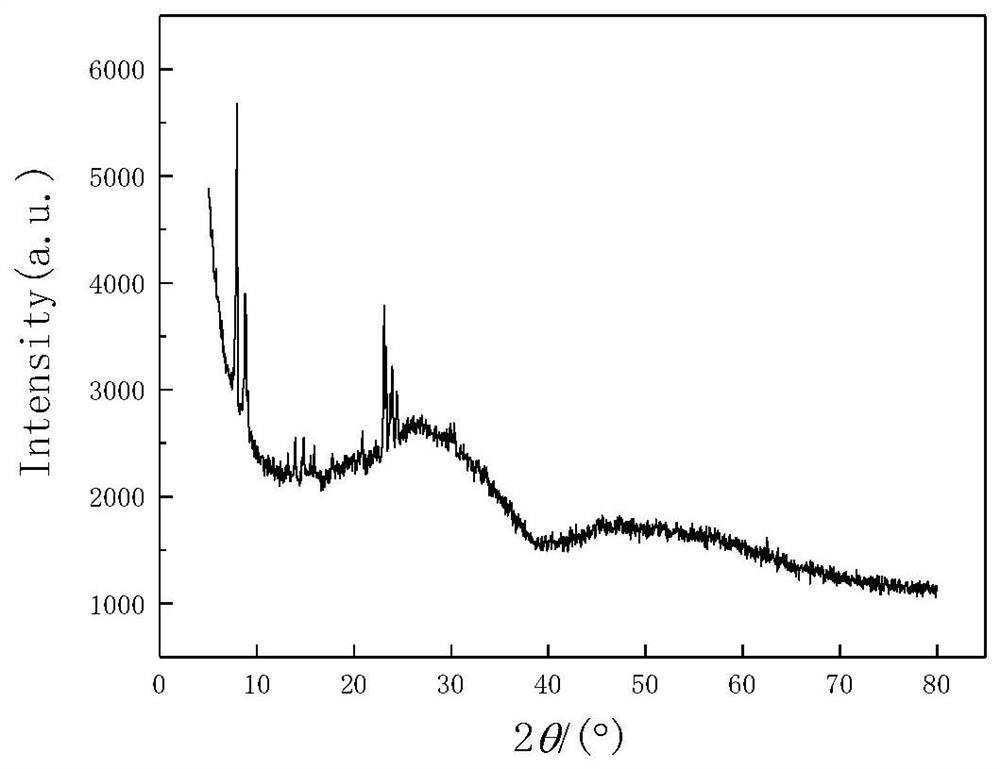 A method for refining aromatics using a microporous mesoporous core-shell structure composite molecular sieve