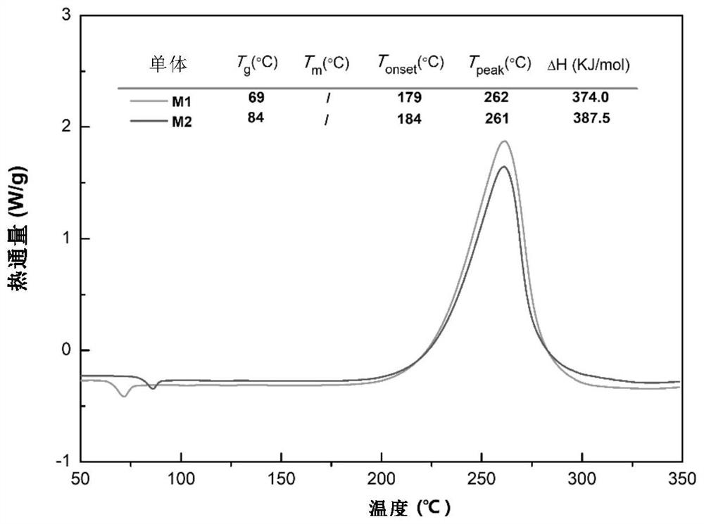 Synthesis method of molecular glass and application of molecular glass as high-frequency low-dielectric-constant material