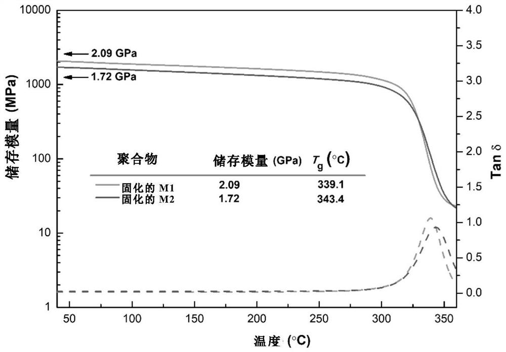 Synthesis method of molecular glass and application of molecular glass as high-frequency low-dielectric-constant material