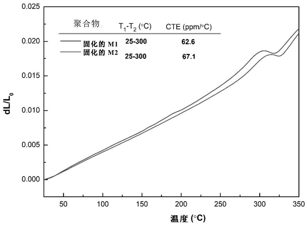 Synthesis method of molecular glass and application of molecular glass as high-frequency low-dielectric-constant material