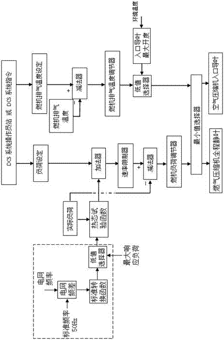 Primary frequency modulation method of single-shaft combined cycle unit of single-burning low heat value blast furnace gas