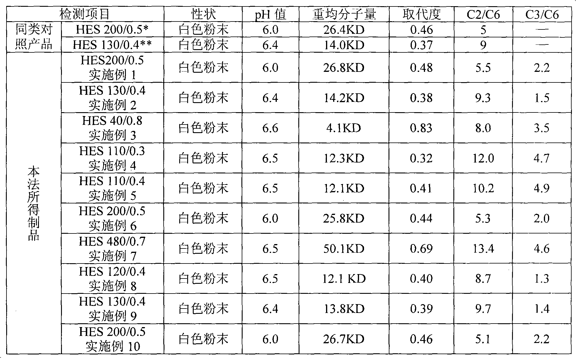 Method for preparing hydroxyethyl starch