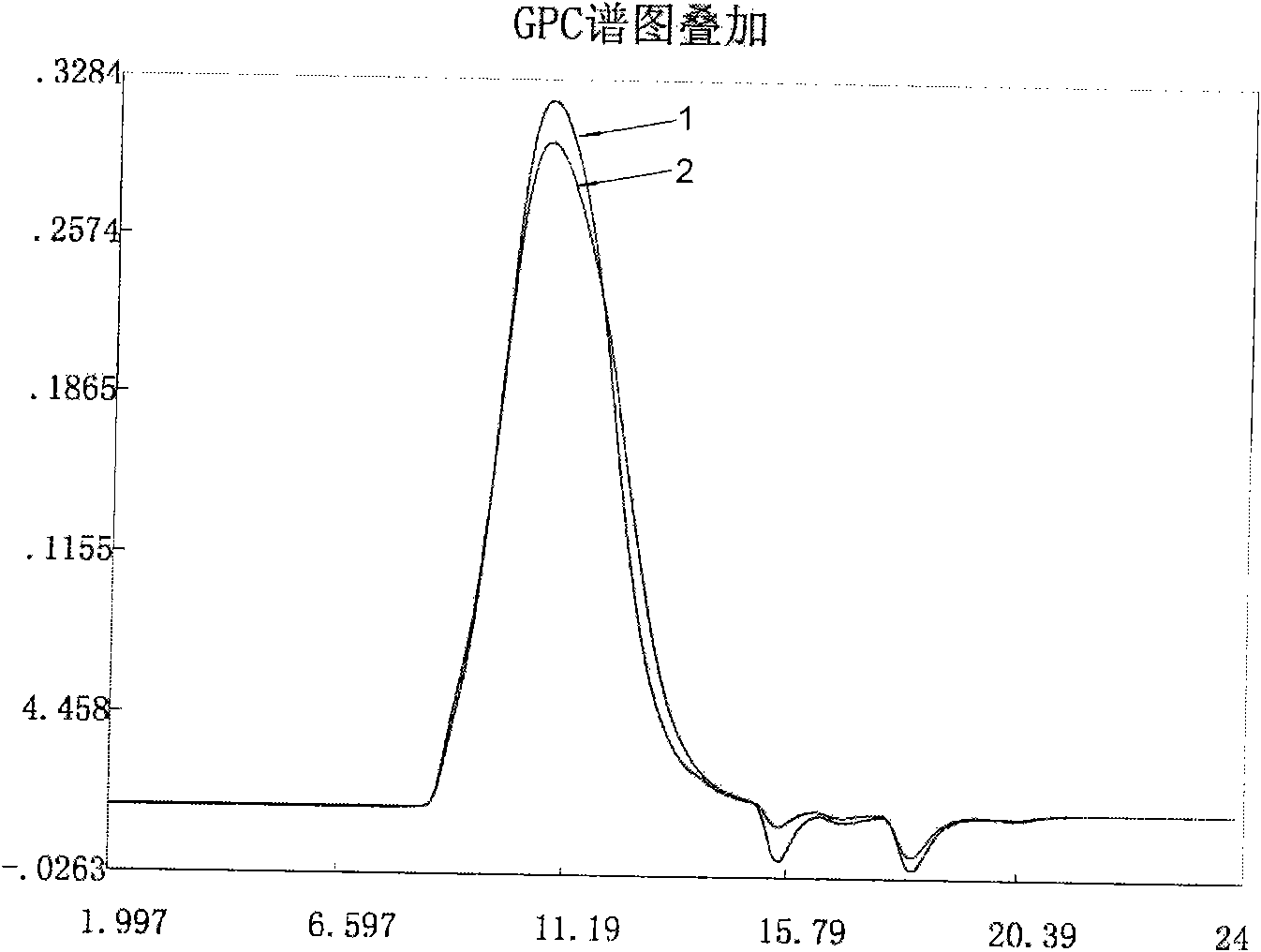 Method for preparing hydroxyethyl starch