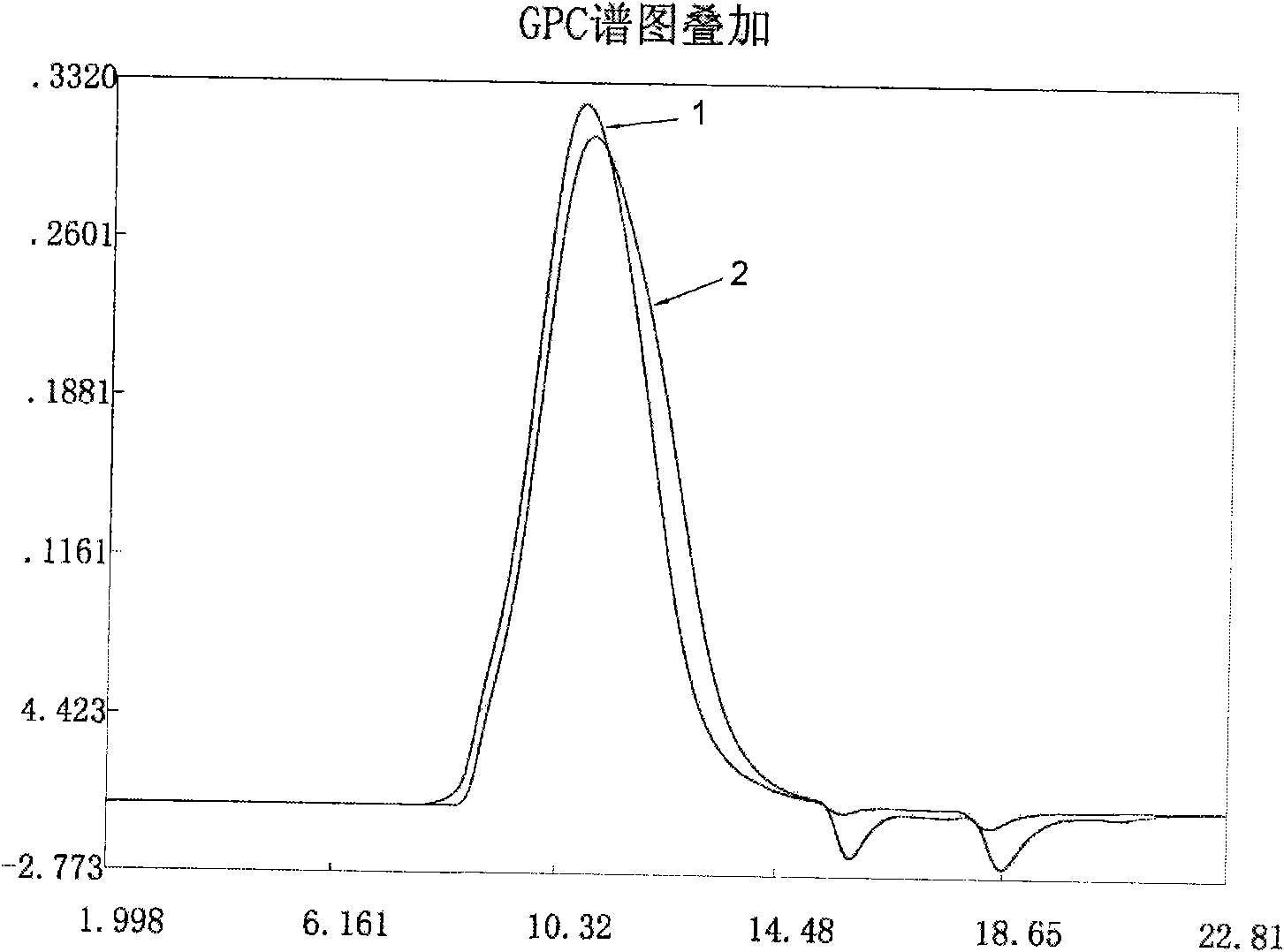 Method for preparing hydroxyethyl starch