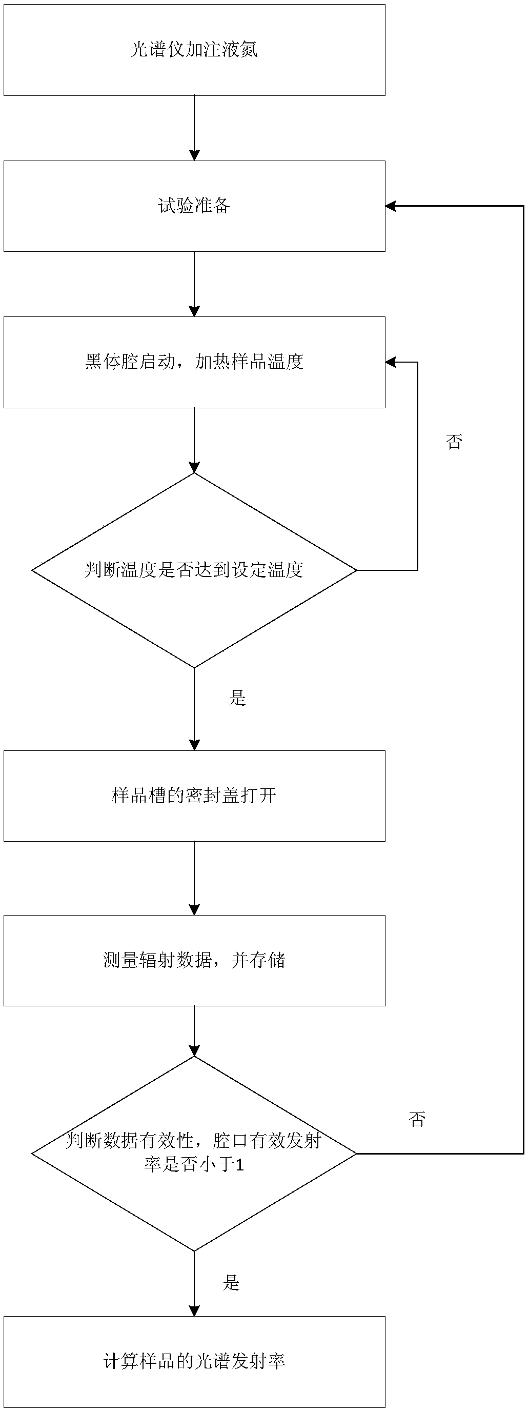 Ultra-high temperature material spectral emissivity measuring system and using method thereof