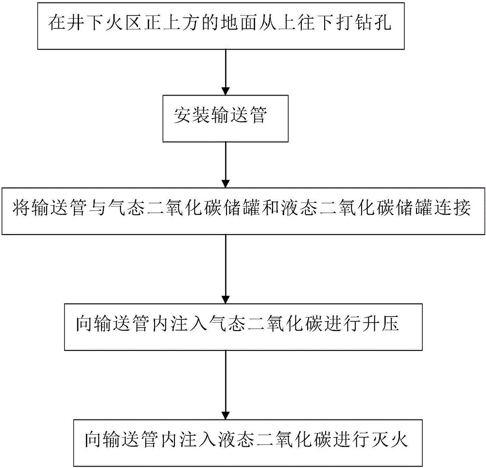 Device and method for transmitting liquid carbon dioxide used for firefighting by means of surface drilling