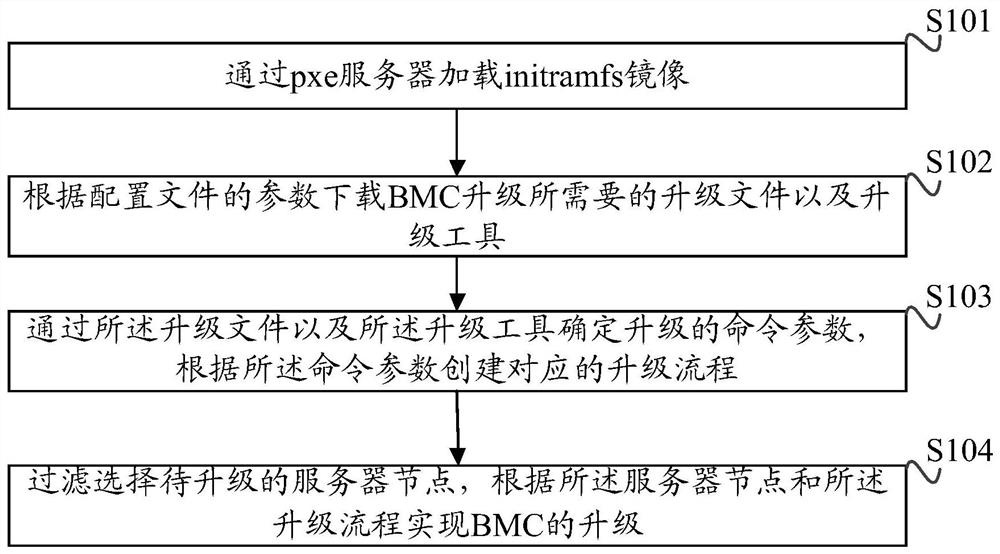 A kind of out-of-band upgrade method and device of BMC