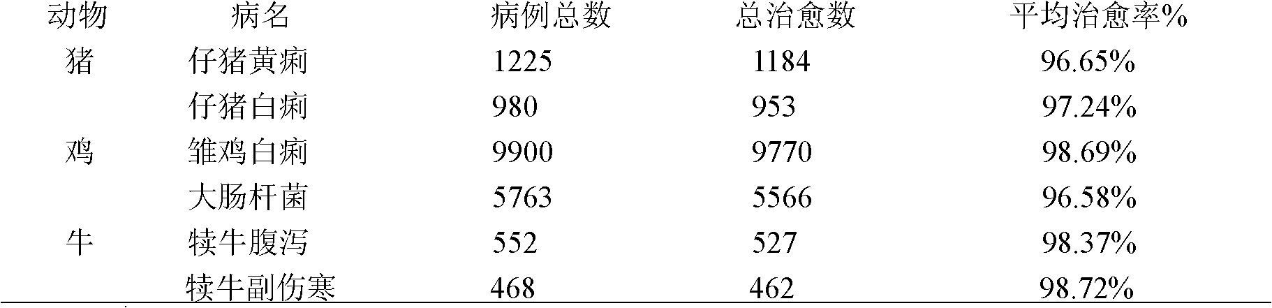 Composite florfenicol injection for livestock and preparation method thereof