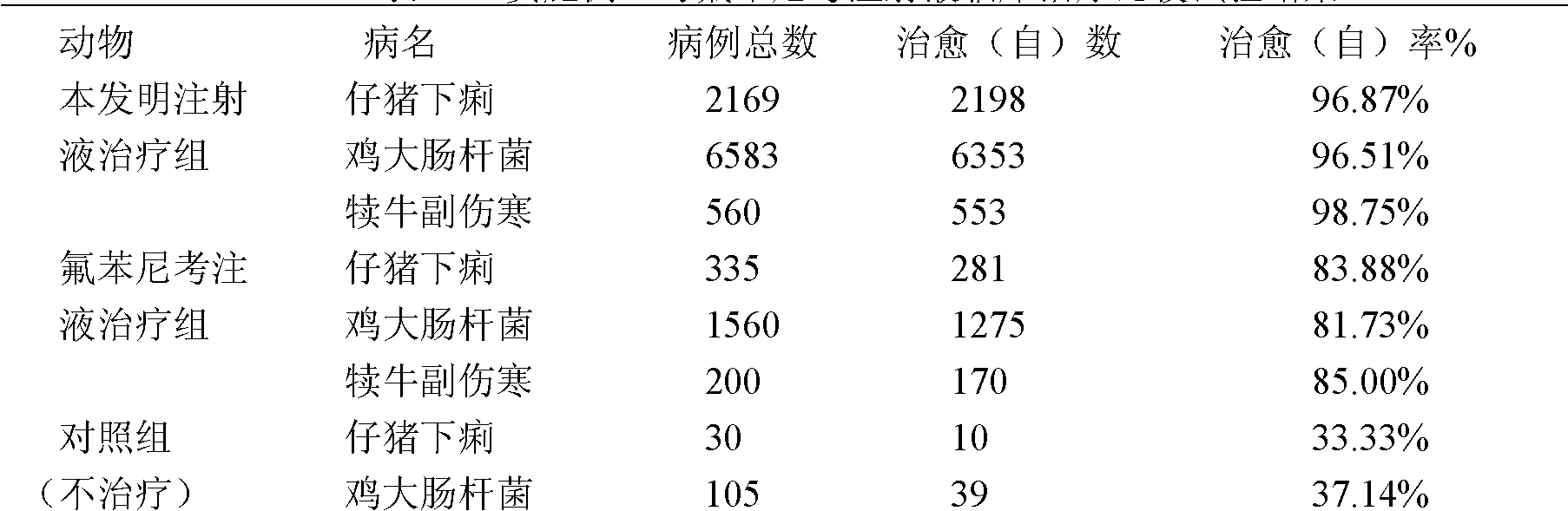 Composite florfenicol injection for livestock and preparation method thereof