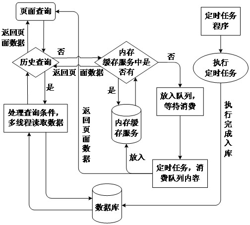 Data processing method and device