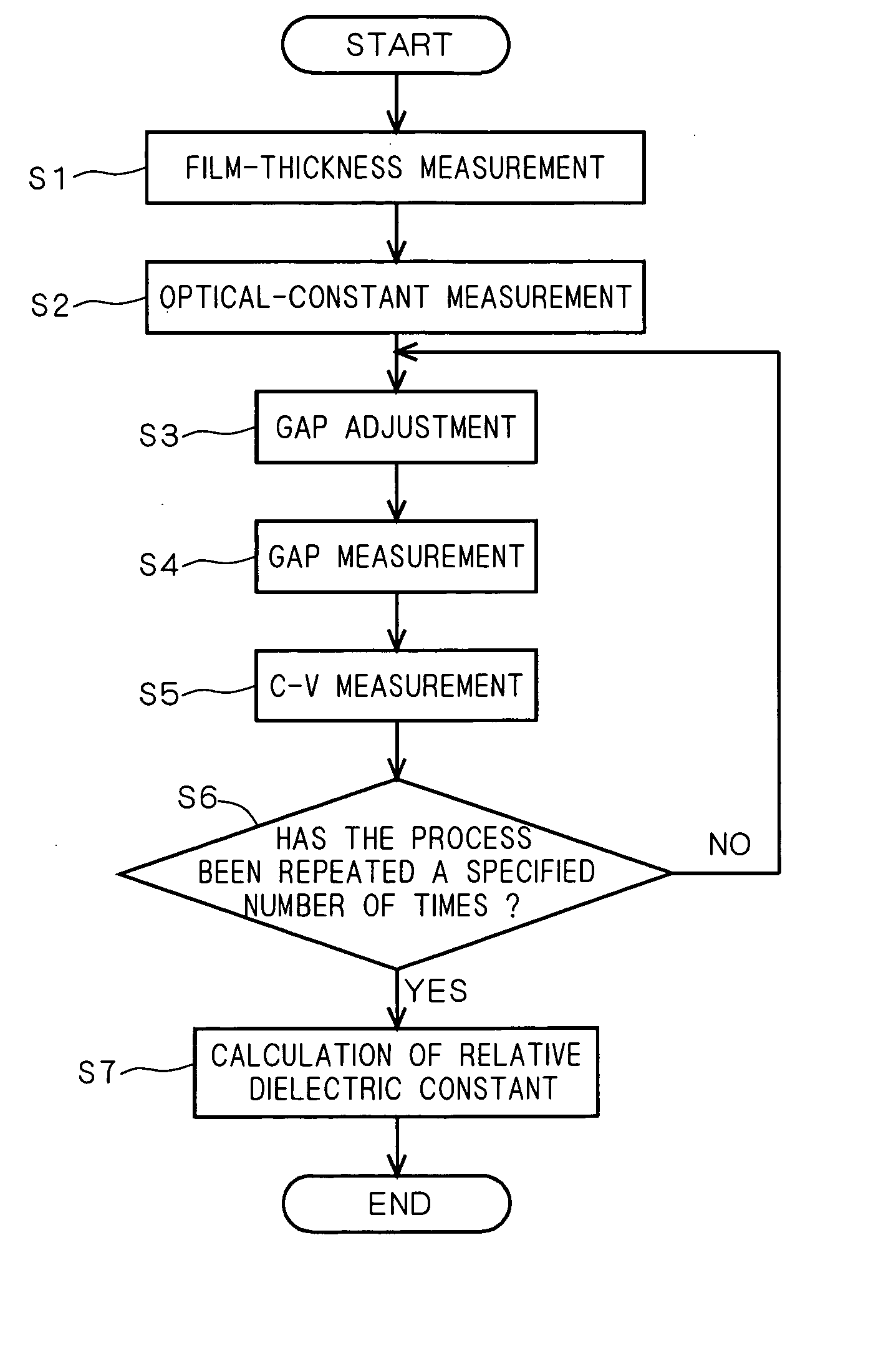 Method and apparatus for measuring relative dielectric constant