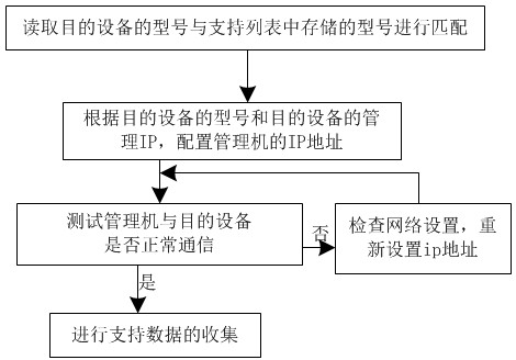 A method for collecting network equipment support data