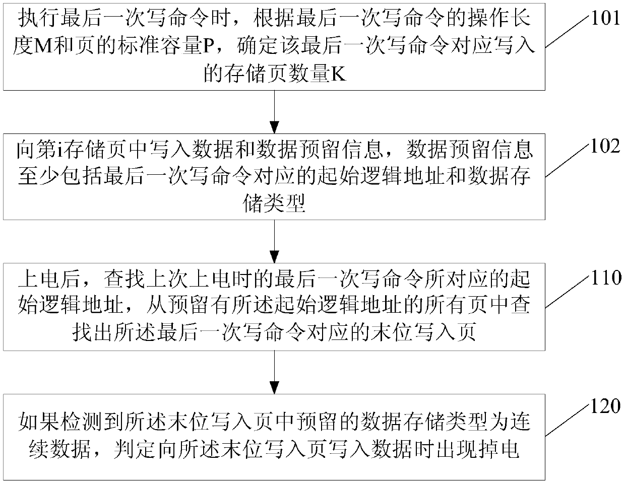 Memory and control method and device thereof