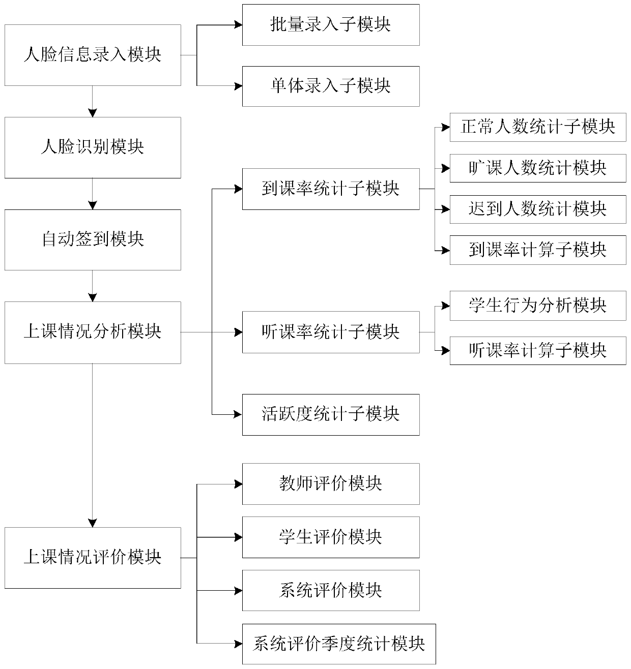 Teaching management system and method based on face recognition