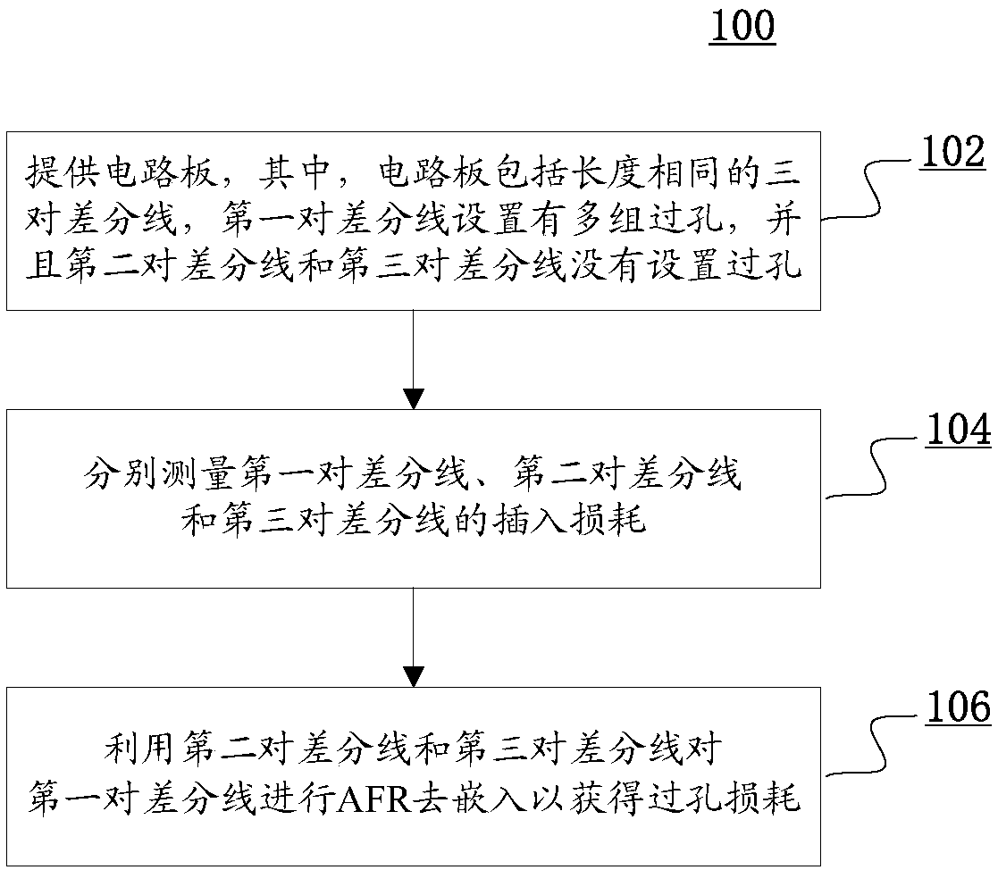 Method and system for testing through-hole loss