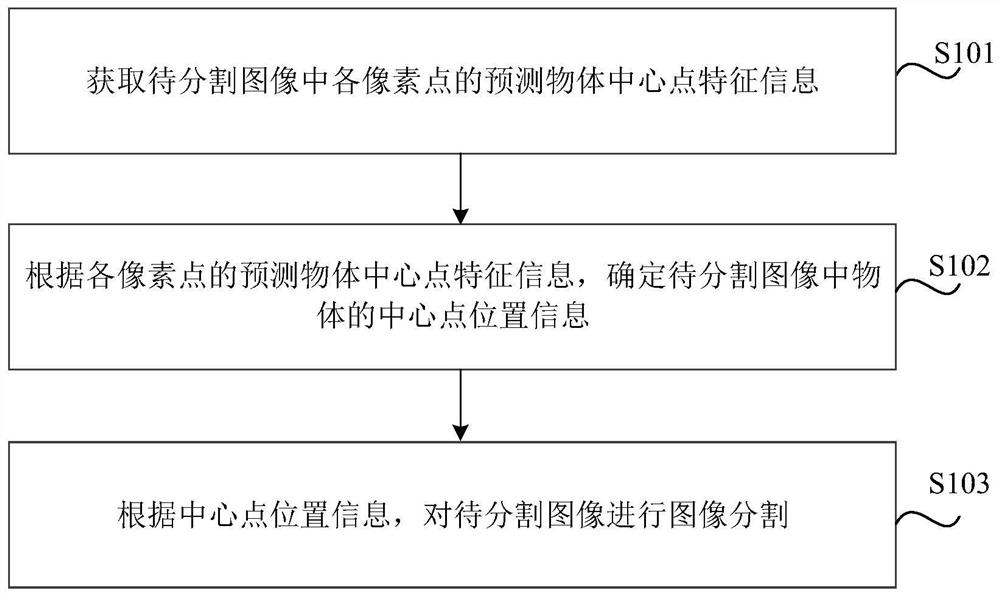 Image segmentation method and device, readable medium and electronic equipment