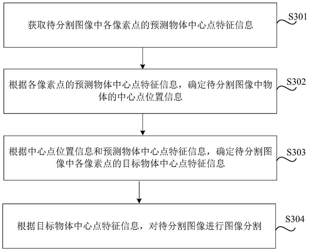 Image segmentation method and device, readable medium and electronic equipment