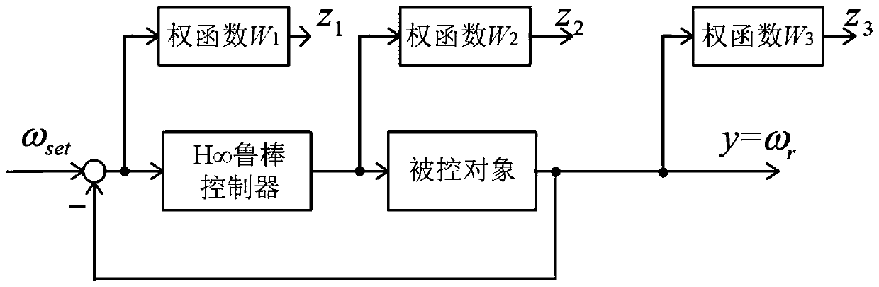 Permanent magnet synchronous motor vector control system and method based on H infinite control