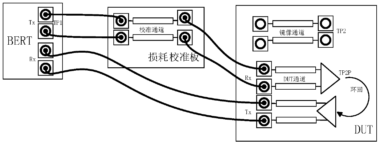 PCIe pressure eye pattern test calibration method