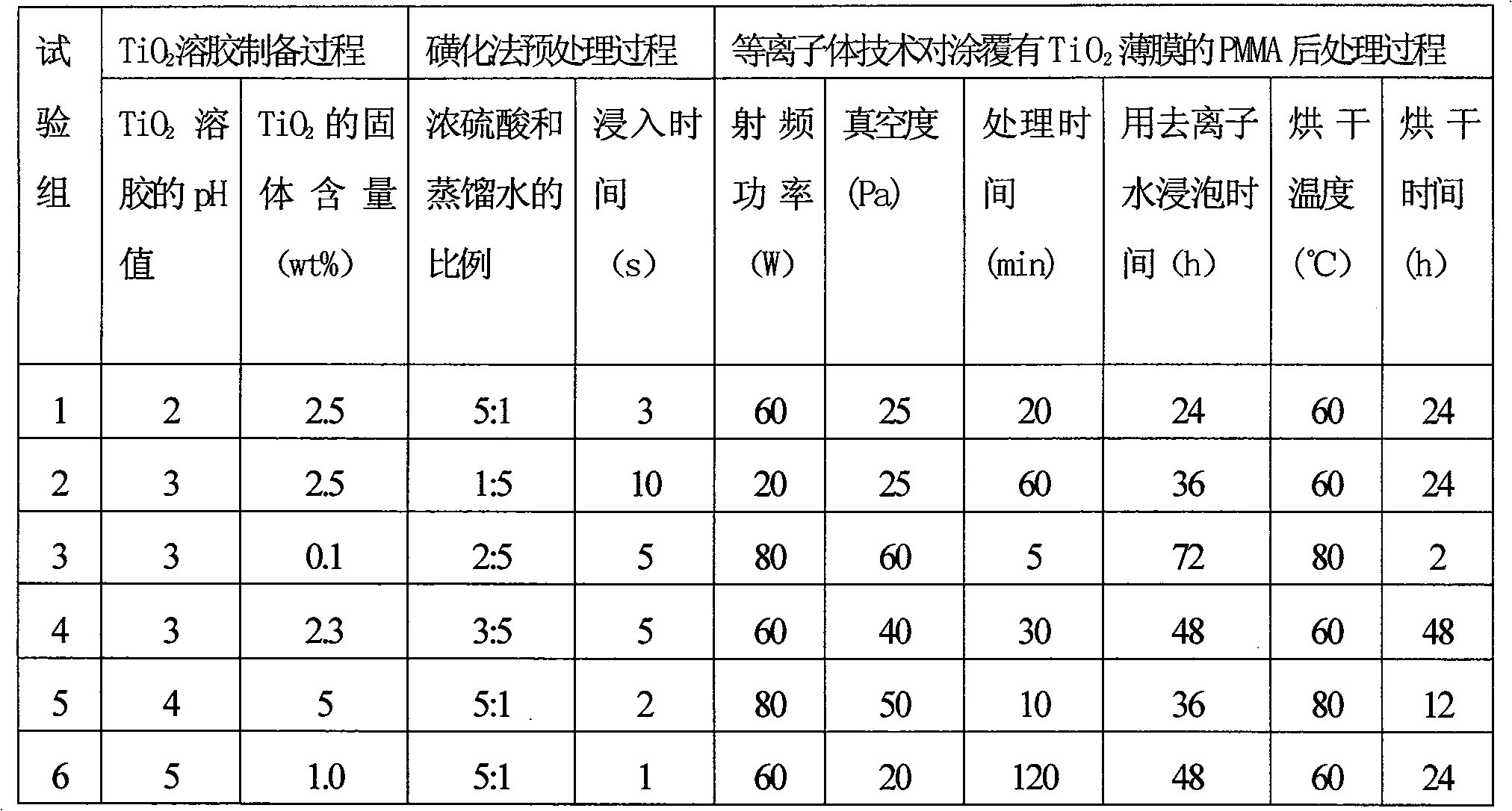 Method for preparing modified polymethyl methyl acrylate material and the material