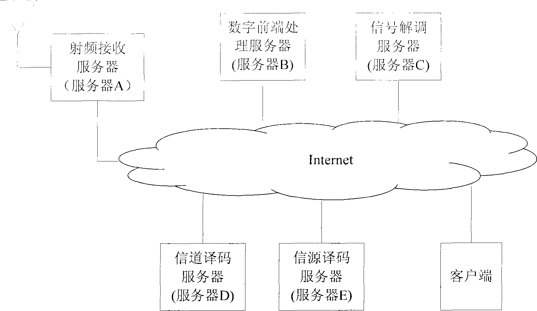 Software radio system based on service-oriented architecture